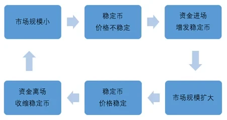 OKX Research：算法与人性的较量—解析算法稳定币