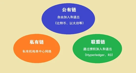 区块链的分类：公有链、私有链、联盟链